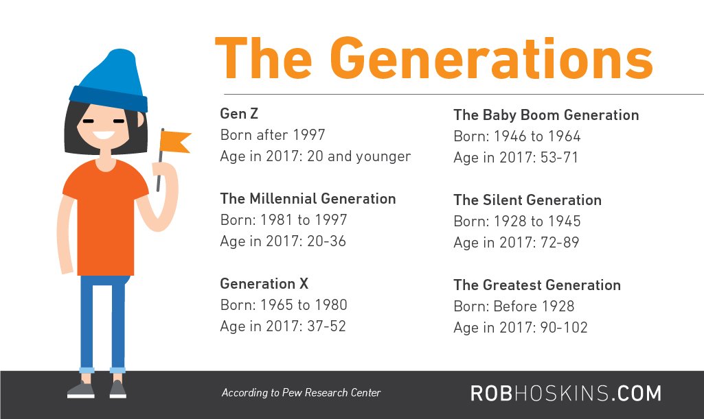 Katedral Bliv ved Talje Terence R Donnelly on Twitter: "A2 BTW Baby Boomers: Born 1946-1964 (54-72  yrs old) Generation X: Born 1965-1980 (38-53) Millennials: Born 1981-1996  (22-37) Gen Z born 1996 to between 2000 and 2009 (still tbd) #expochat  https://t.co/8It4XfIc8z" / Twitter