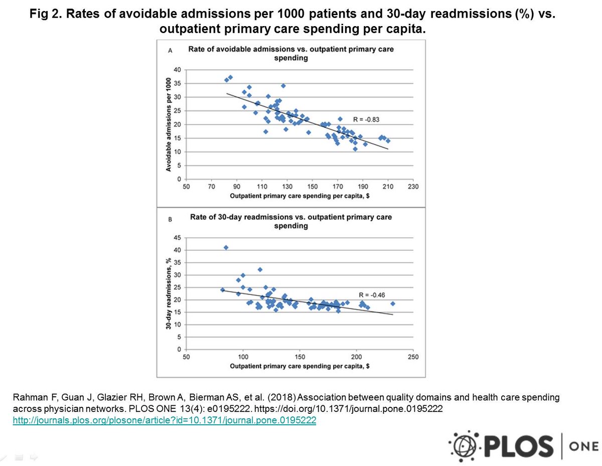 Does more $$ = better care? <a href="/ICESOntario/">ICES</a> study in <a href="/PLOSONE/">PLOS One</a> looks at primary care physician spending, finds that higher spending was associated with fewer avoidable hospitalizations, more timely hospital-to-community transitions, and fewer readmissions. ices.on.ca/Publications/J…