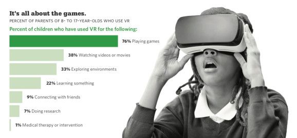 VirtualRme's tweet photo. Kids expected to drive #VR demand as parents try to moderate health risks https://t.co/41fxPzCgNl https://t.co/XtBBO5weJy
