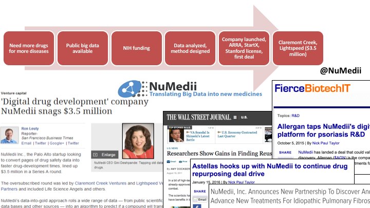 .@NuMedii started w/ #opendata, now w/ @Allergan, @3LakesPartners→ new drugs! buff.ly/2qJbL0k 👍🏽@biotechfounder @UAMSHealth #Rockefeller18