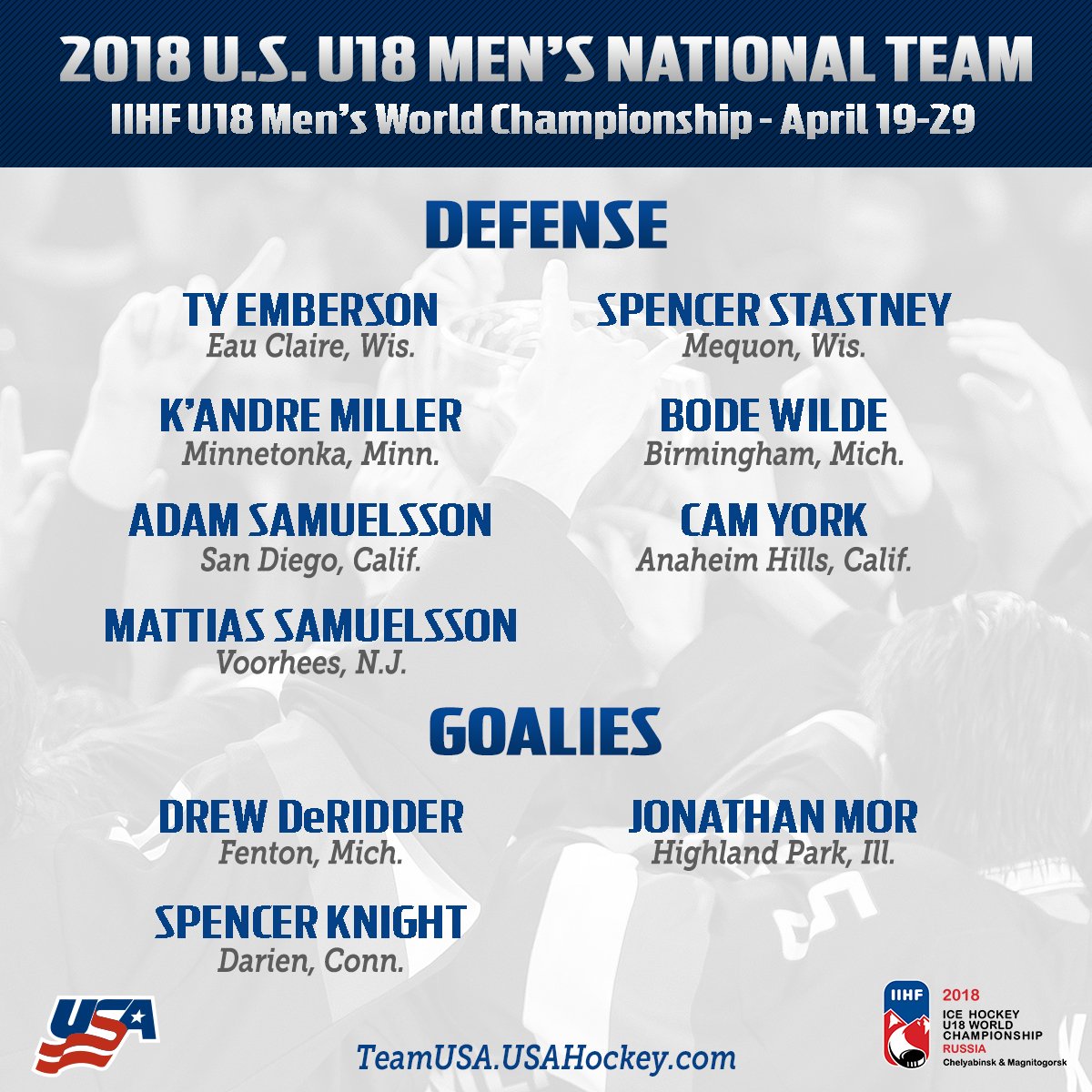 2️⃣3️⃣ players have been named to the 2018 U.S. U18 Men's National Team roster for #U18Worlds. #TeamUSA 🇺🇸

Details >> bit.ly/2q6NQsp
