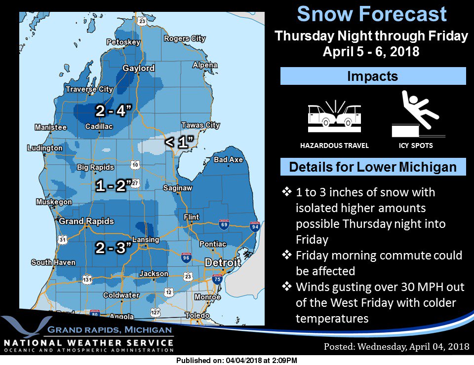 Another round of snow is possible Thursday night into Friday. Up to 4 inches of snow is possible. Friday, wind gusts to around 35 mph out of