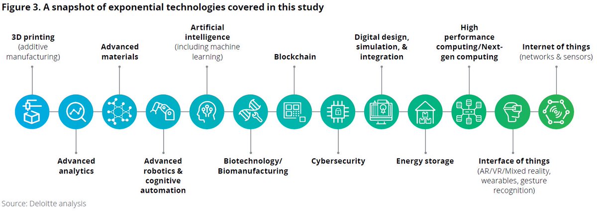 chadevans1019's tweet photo. We examine a range of #exponential tech @ the heart of future #innovation &amp; #competitiveness – incl #IoT, #blockhain, #HPC … take a look at the deep dives we’ve undertaken with @DeloitteMfg &amp; @SingularityU cc: @CompeteNow @DWinceSmith @mikebbernstein 
 
https://t.co/QSFRWJoitp https://t.co/pRFvQOiNnN