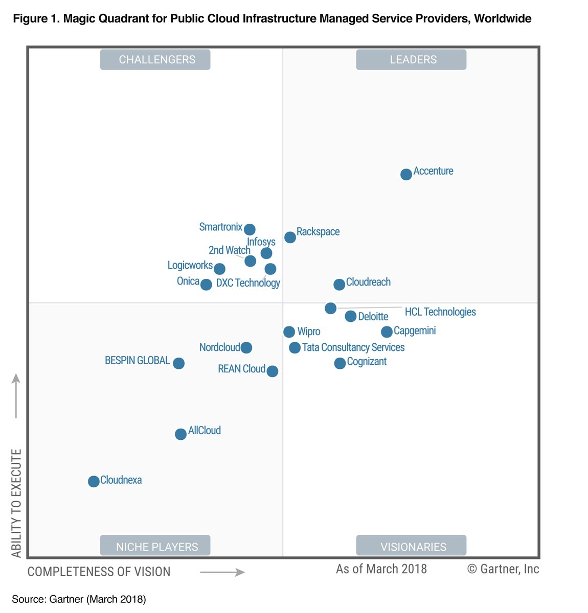 jack_sepple's tweet photo. Proud to see Accenture’s #PublicCloud services leadership and commitment to clients recognized by @Gartner_inc. https://t.co/Y4vsYrjuC4 #innovation #cloud https://t.co/YV1kbMJ3gA