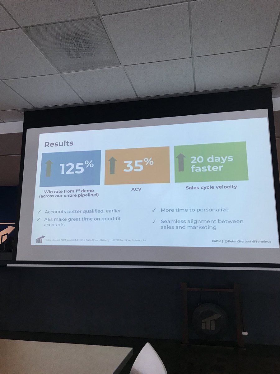 Terminus's tweet photo. Our real #ABM results at Terminus: 
• +125% win rate from first demo
• +35% ACV
• -20 days per avg. sales cycle

👏👏👏 https://t.co/mL4LjHlCKX