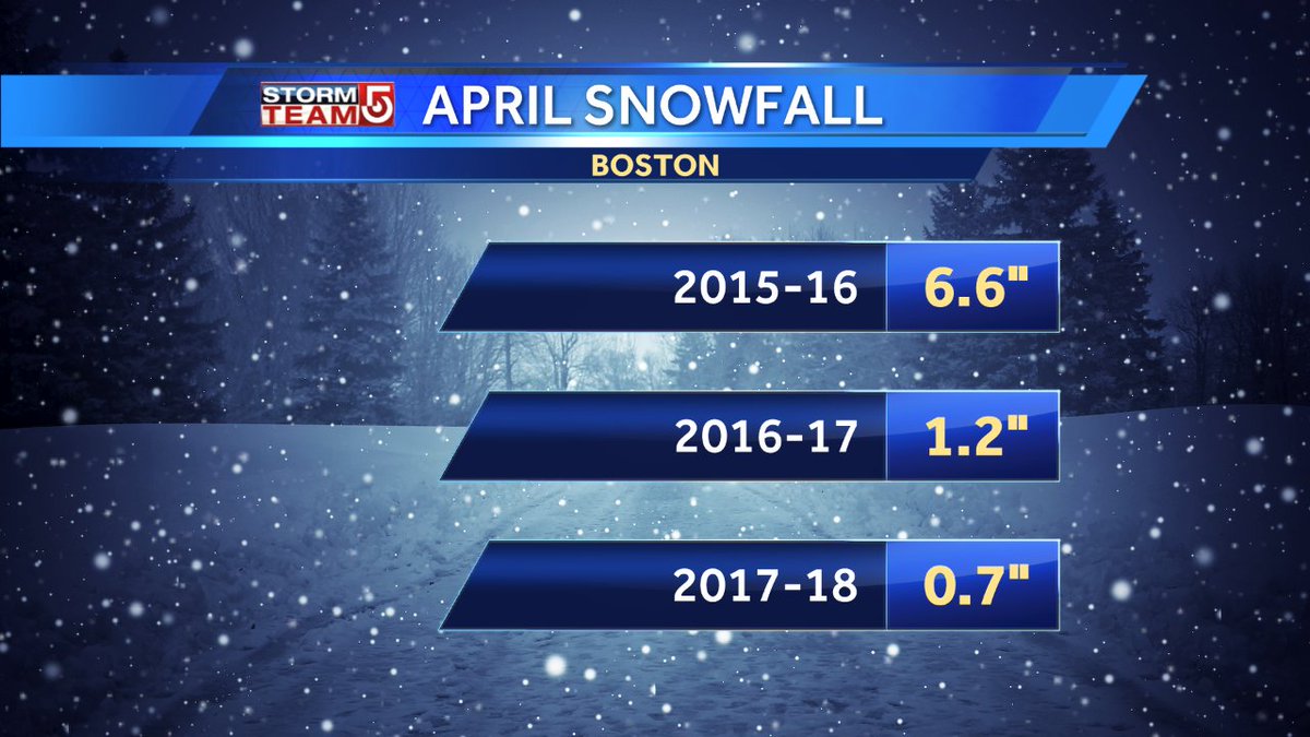 WxManAJB's tweet photo. Hearing chirps about more snow in the forecast? It happens! Last 3 years (including this year) have all produced #snow in #April. #Boston averages just under 2" of snow in April. #Remember1997? #wcvb https://t.co/B36BeDnmry