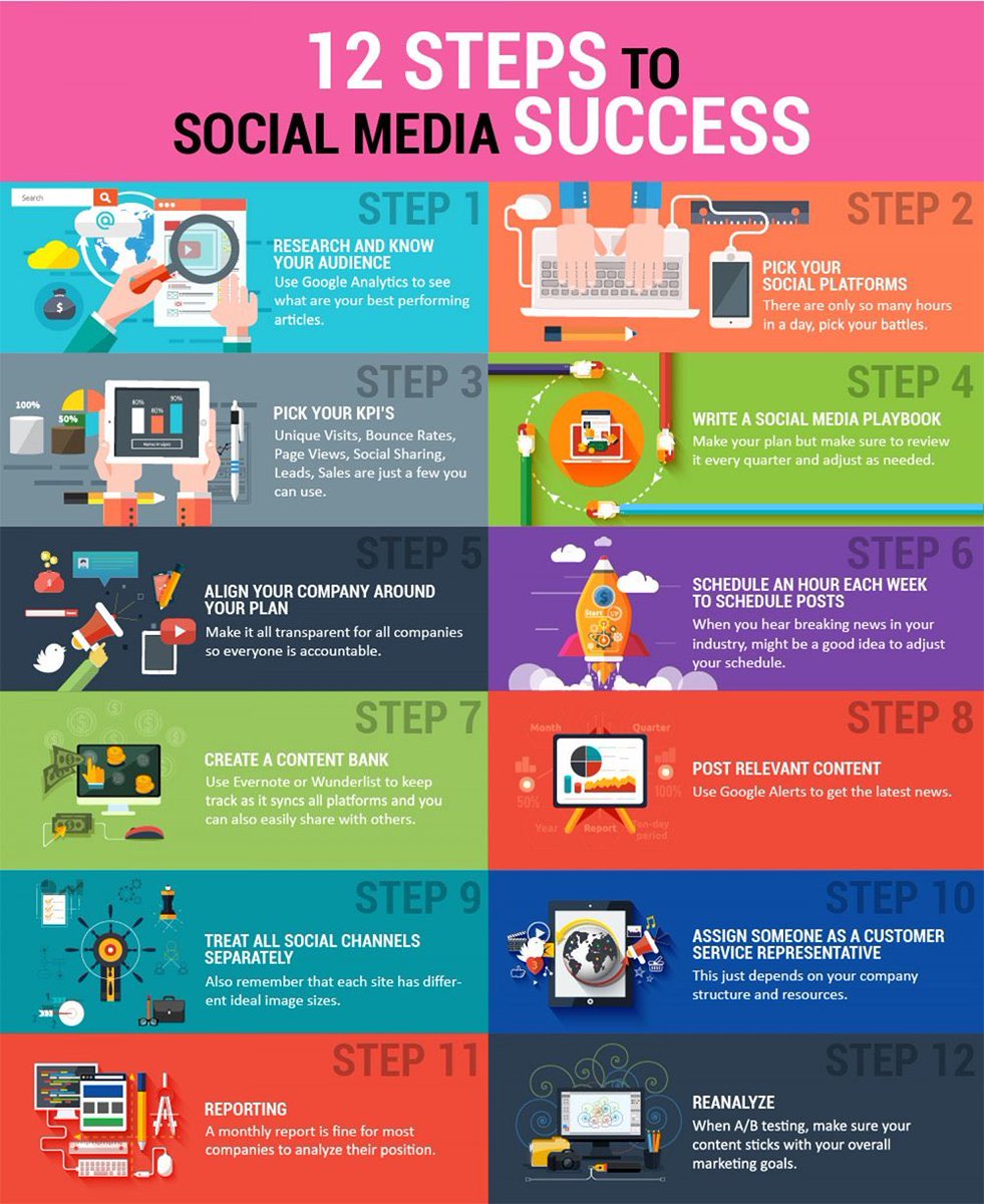 12 Steps to #socialmedia success #Marketing #DigitalMarketing #GrowthHacking #ContentMarketing #SEO #Brand #digimarketing #Marketing