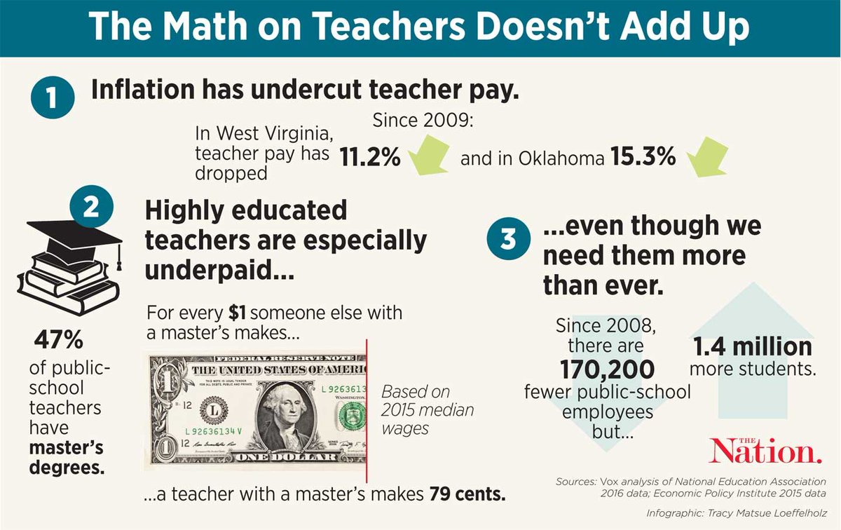 WorkingAmerica's tweet photo. States have been under-funding education and public services to give tax breaks to corporations. We stand with teachers across the country fighting for a better future for our kids. 

https://t.co/HQLv84hvbU https://t.co/474YduA8Dp