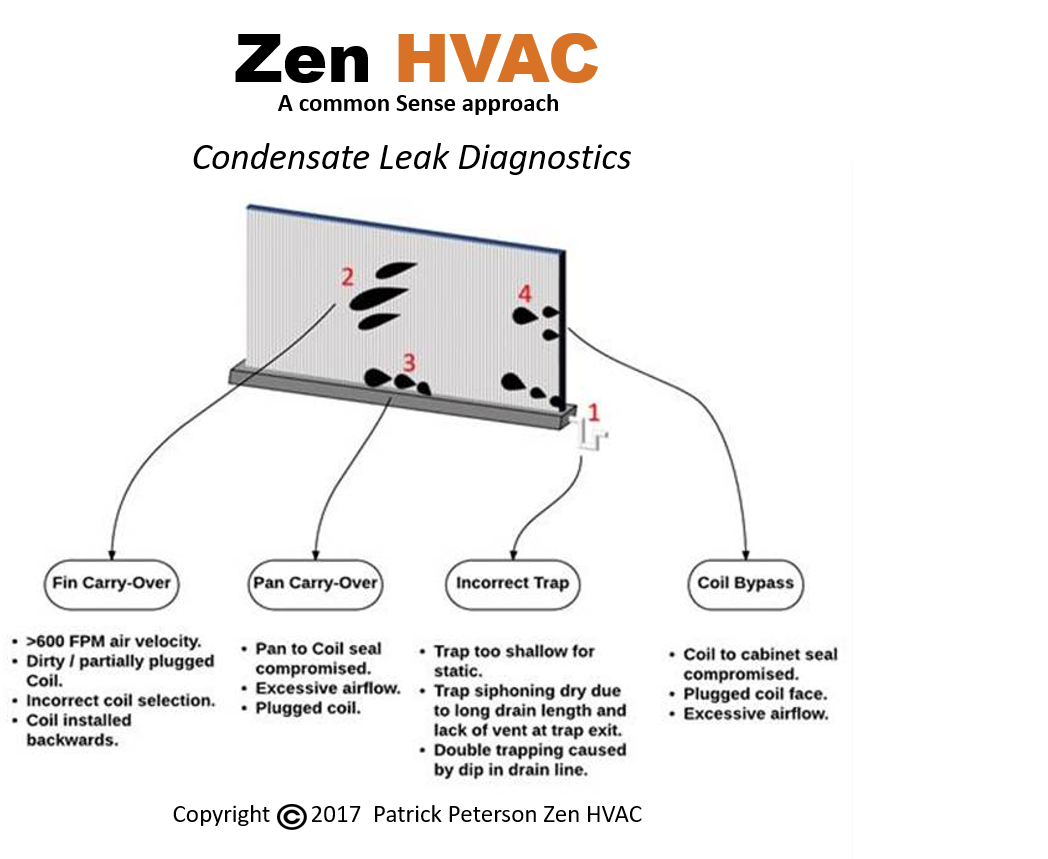 Here's a basic troubleshooting guide from Coil Condensate Leaks.....
zenhvac.com/quickn-easy-co…
#hvac #hvactech #servicetech #troubleshooting