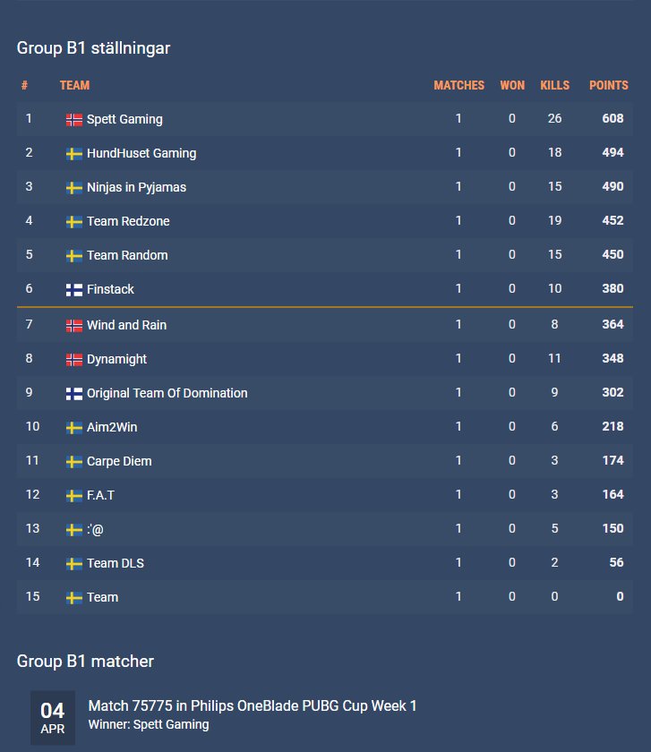 Taking firstplace in the <a href="/fragbitecom/">Fragbite</a>'s <a href="/PhilipsNordic/">Philips Nordic</a> #PUBG  Qualifier GG WP @NiPGaming <a href="/TeamRedzonePUBG/">Team Red Zone</a> <a href="/FinstackPUBG/">Finstack</a> @WindandRaingg C u 9th of april 👑 <a href="/spettgaming/">Spettgaming</a> <a href="/ivelhawk/">ivel</a> <a href="/Pikzen1/">Pikzen</a> <a href="/Littlefix_/">Littlefix</a>