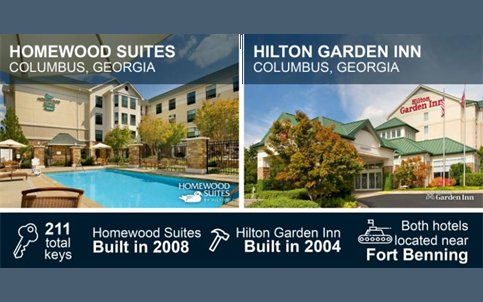 the cascade group in the sale of the hilton garden inn and homewood suites in columbus gahttpstco90zjnc4cxb httpstcou9efitxiyl - Hilton Garden Inn Columbus Ga the cascade group in the sale of the hilton garden inn and homewood suites in columbus gahttpstco90zjnc4cxb httpstcou9efitxiyl - Hilton Garden Inn Columbus Ga