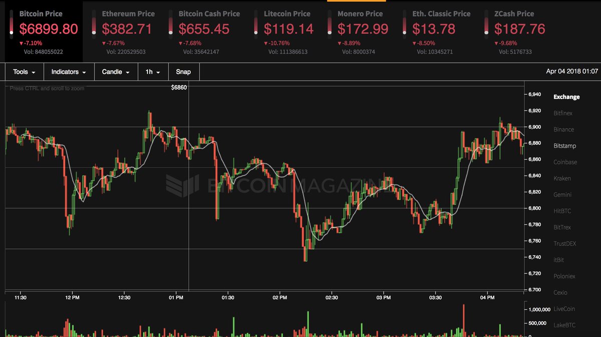 BitcoinMagazine's tweet image. The price of bitcoin vs USD is now $6,907.43. Follow the prices of various cryptocurrencies across different exchanges at bitcoinmagazine.com/price/ $btc $btcusd #bitcoin #price #cryptocurrencies