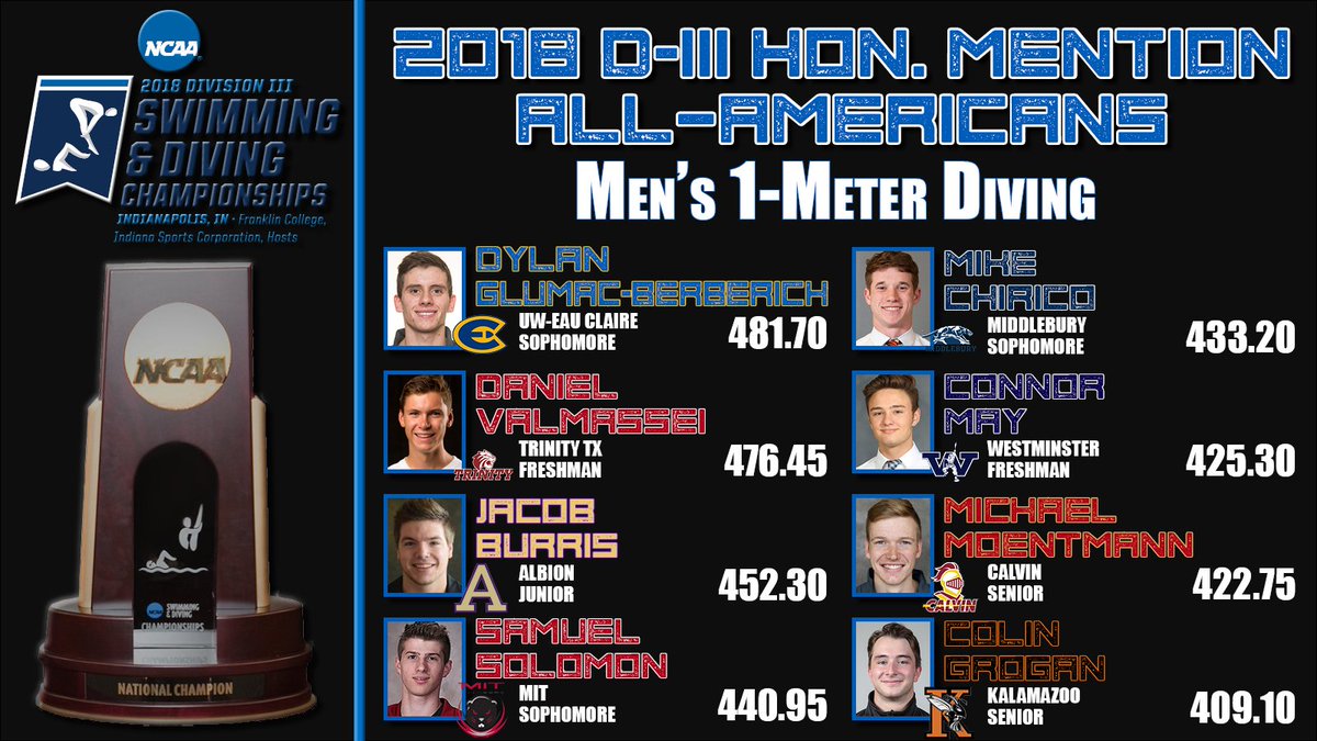 DIIISwimDive's tweet photo. Here are the 2018 @NCAADIII Honorable Mention All-Americans in the Men's 1-Meter Diving from this afternoon! #D3SwimDive #D3Dive https://t.co/2bBOTIdPvZ