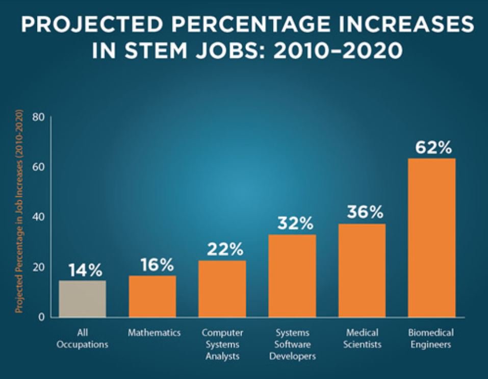 "#STEM jobs' rapid growth is why it's so vital that young people have a strong grasp of the STEM skills needed to fill these jobs and thrive in their adult lives" ow.ly/xO2E30j7Y0V