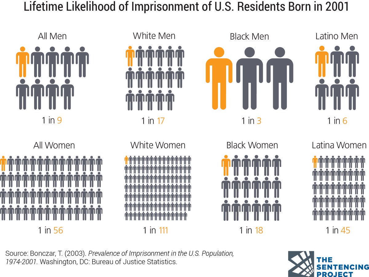 Why #JusticeReformNow? Because incarceration rates among communities of color are staggering.