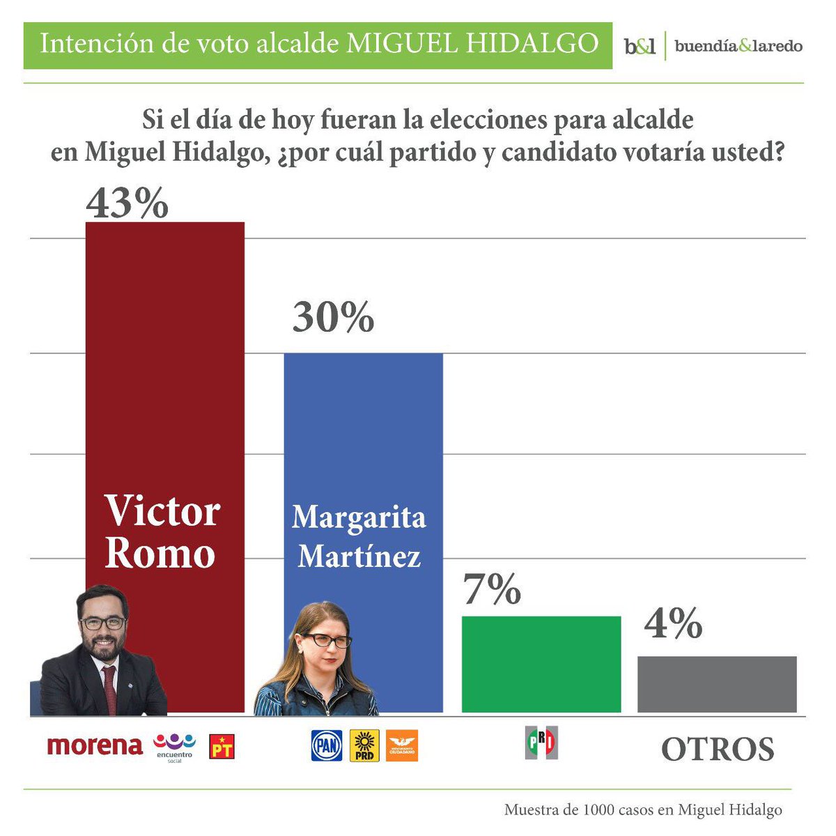 RaulParedesP's tweet photo. .@buendiaylaredo, circula está encuesta en la delegación #MiguelHidalgo (al parecer no son sus gráficos) ¿es auténtica?

Ccp @VerificadoMX https://t.co/LxSWqyUYIs