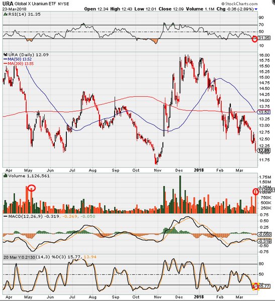 John Quakes on Twitter "Capitulation Day for Global X Uranium ETF