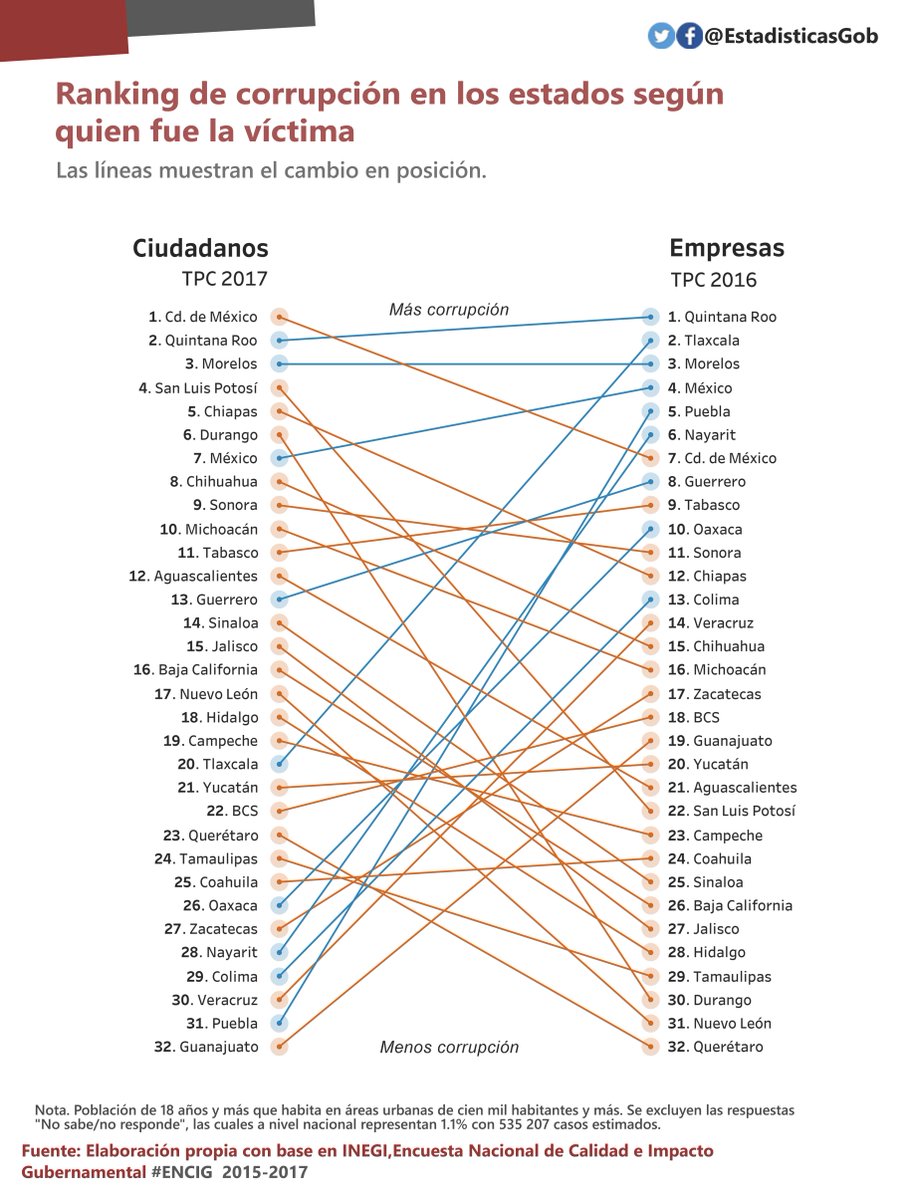 EstadisticasGob's tweet photo. ¿Los estados que encabezan en #corrupción contra ciudadanos también ocupan los primeros lugares en #corrupción contra empresas? @UNODC_MX @econoclasta @p_incorruptible @ComisionSNA @ComiteCPC https://t.co/Gg9hAXOcqf