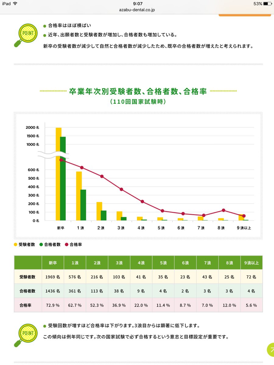 Wrfdl 麻布さんに110回歯科医師国家試験時点の受験回数による合格率が掲載されていました 3浪から合格率が急落し 4浪からは合格者10名未満 これは何としてでも2浪までに合格しないと大変なことになると思います まさに底無し沼