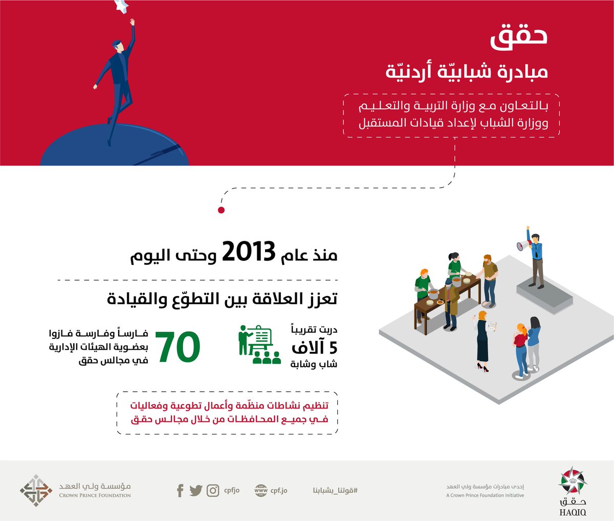 cpfjo's tweet photo. تعرّف على مبادرة حقق، إحدى مبادرات مؤسسة ولي العهد.
#قوتنا_بشبابنا https://t.co/LZ67rIP1PL