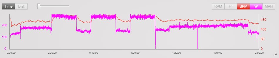 KevinYim3's tweet photo. 3x12 minutes at 290w this morning https://t.co/jShBsYqomT