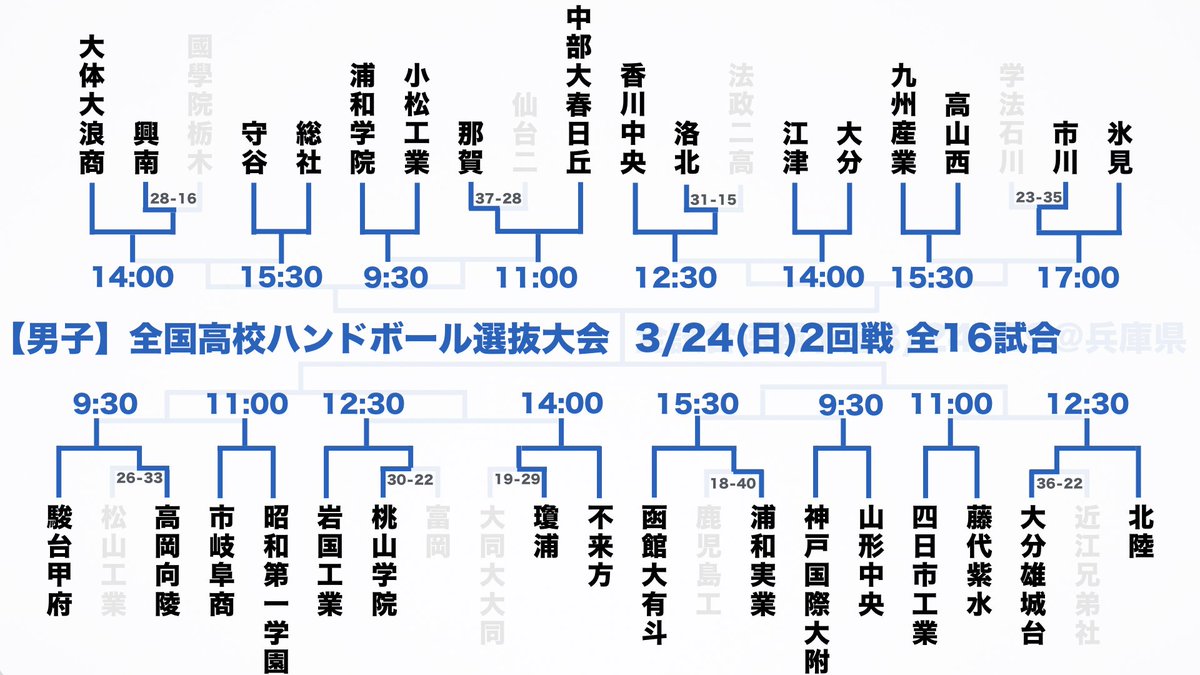 Handball Japan 東京オリンピック 全国高校ハンドボール選抜大会 無事初日が終わりました 明日は 男子2回戦の全16試合をリアルタイム速報します 今から全16試合の見どころを1試合ずつツイートしていきます 明日の試合と今日の試合結果を画像