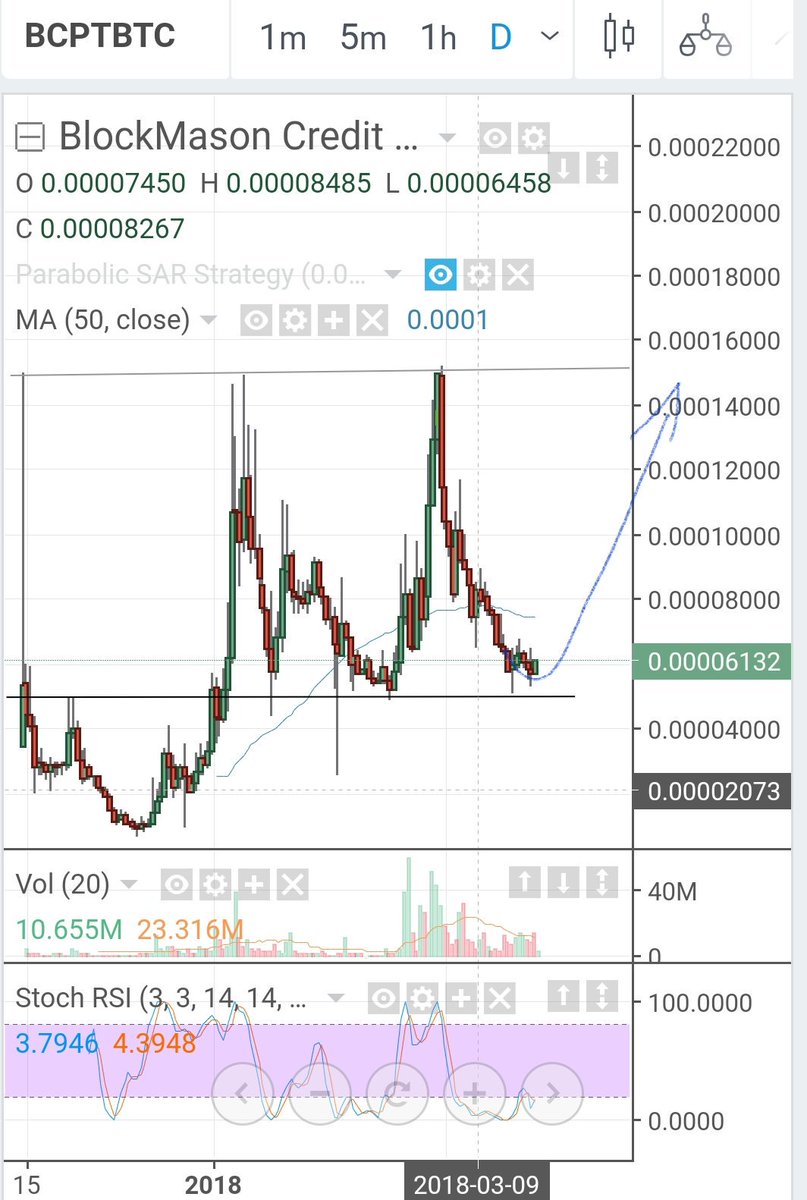 CapitalTA's tweet image. #BCPT 
$bcpt
#Blockmason 
#BlockMasonCreditProtocol 
Lower Risk Higher Reward Trade:

Forming a base near its previous low. Upmove expected towards 8000/12000.

Buy at 6000
Stops below 5000.
___________
#cryptocurrency 
#CryptoNews 
#cryptosignals 
#btc
$btc