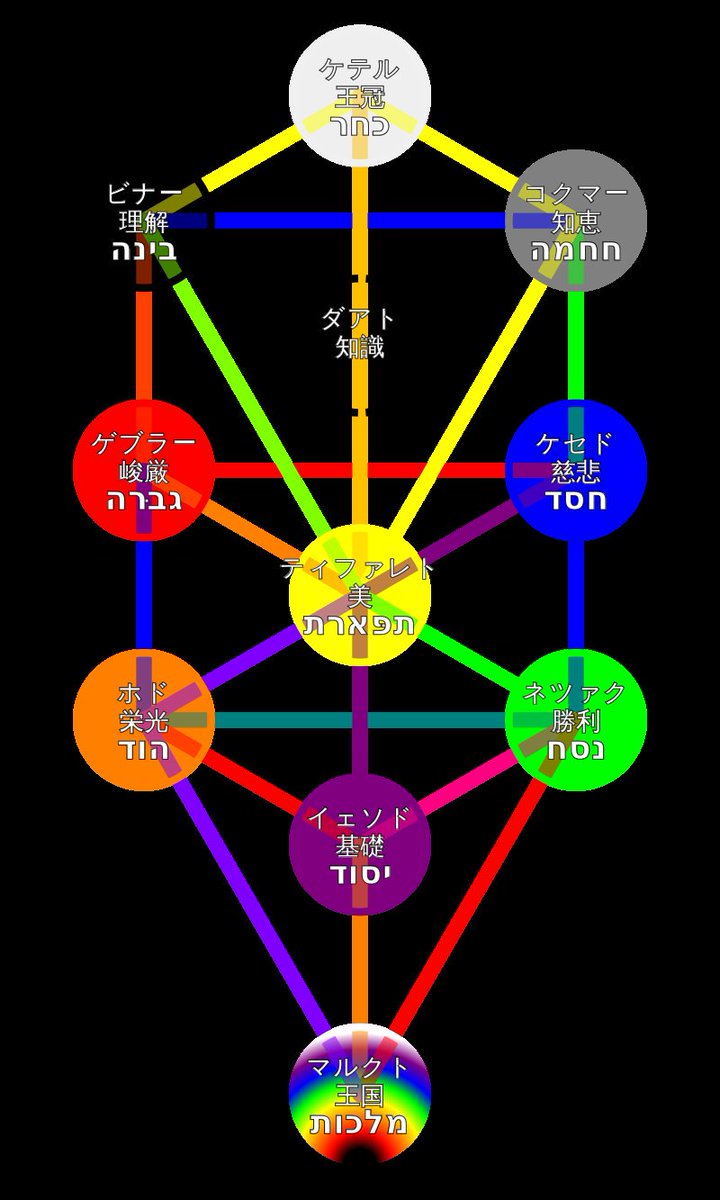 風水師初音未来 バーチャル風水師 太極図 画像左 がカバラの生命の樹 画像右 に酷似しているので太極図の起源がカバラ という説は聞いたことがあるけど 陰陽道の起源がカバラというのは論理が飛躍し過ぎだと思うな まぁ誰が言ったのかは大体予想はつく