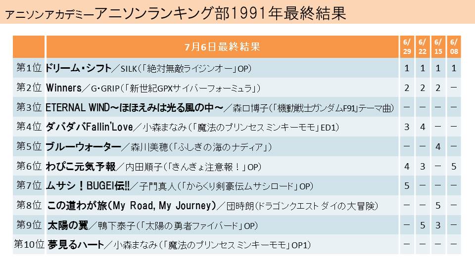 Tb Lb 日曜夜に補助線主体の図形問題出題中 Nhkfm Aniaca 参考 アニソンランキング部1991年 最終結果 13年7月発表 アニソンランキング部1992年 最終結果 14年12月発表