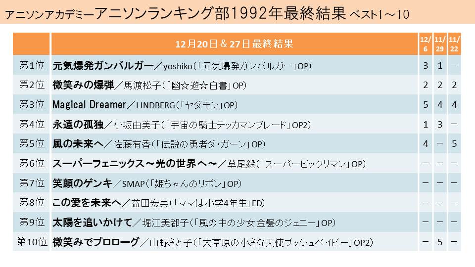 Tb Lb 日曜夜に補助線主体の図形問題出題中 Nhkfm Aniaca 参考 アニソンランキング部1991年 最終結果 13年7月発表 アニソンランキング部1992年 最終結果 14年12月発表