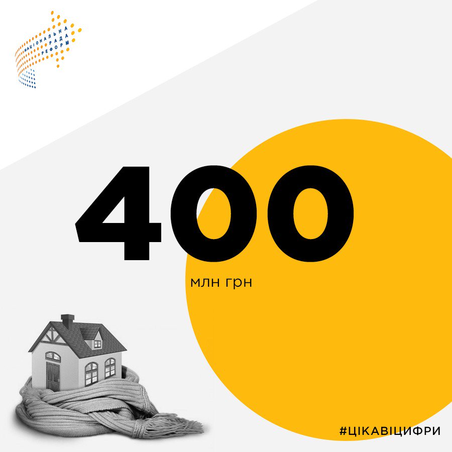 #цікавіцифри 
Уряд спрямував 400 млн грн на виконання програми «теплих кредитів», з яких 190 млн грн – для ОСББ.
На що саме підуть ці гроші, читайте деталі - bit.ly/2pC8sIF