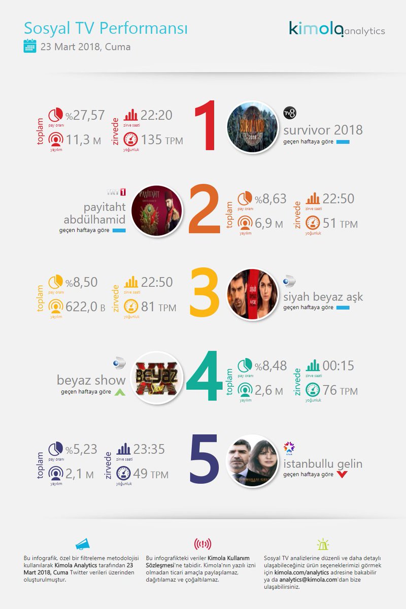 Sosyal TV'de 23 Mart
1 #Survivor2018
2 #PayitahtAbdülhamid
3 #SiyahBeyazAşk
4 #BeyazShow
5 #İstanbulluGelin