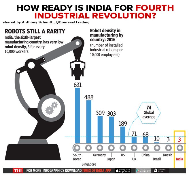BourseetTrading's tweet image. Fourth Industrial Revolution : Is #India prepared ?
timesofindia.indiatimes.com/india/fourth-i… @timesofindia 
#AI #IoT #MachineLearning #Fintech / @TarakRindani @THEAdamGabriel @evankirstel @akwyz @DBaker007 @domhalps @gerald_bader @YvesMulkers @ipfconline1 @chboursin @amitTwitr @reach2ratan
