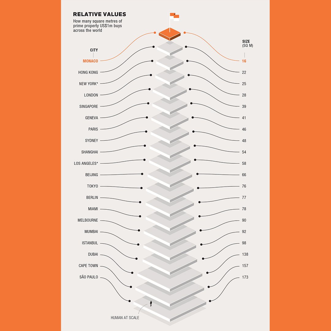 knightfrank's tweet photo. How many square metres of prime #property can US $1 million buy you across the globe? https://t.co/6nAcUYgnlN #TheWealthReport2018 https://t.co/FyHK7Qr6sH