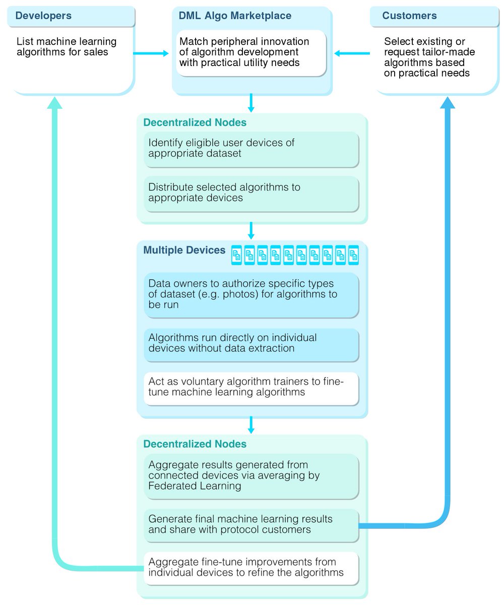 blockchain decentralized machine learning