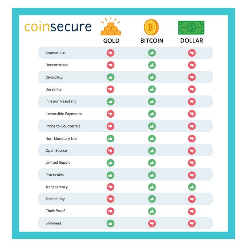 Comparing #Gold #Bitcoin #FiatCurrency
#Coinsecure #StoreOfValue 💰