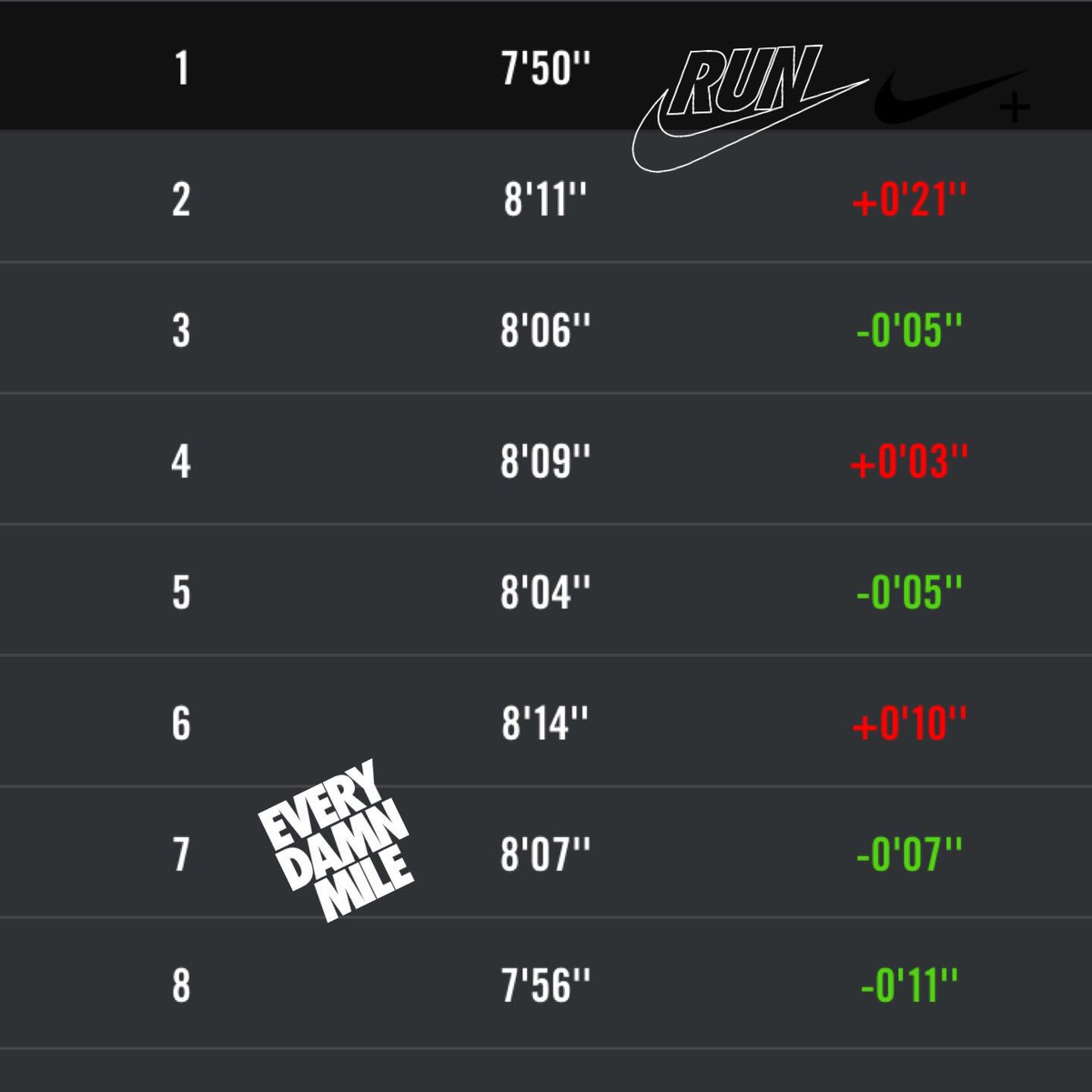 Alan_Maynard's tweet photo. Ran 8.25 miles with Nike⁠ Run Club - sub 8 min mile average is still eluding me! #NRC #justdoit #ramsdenrunners https://t.co/qRwtlIJM6K