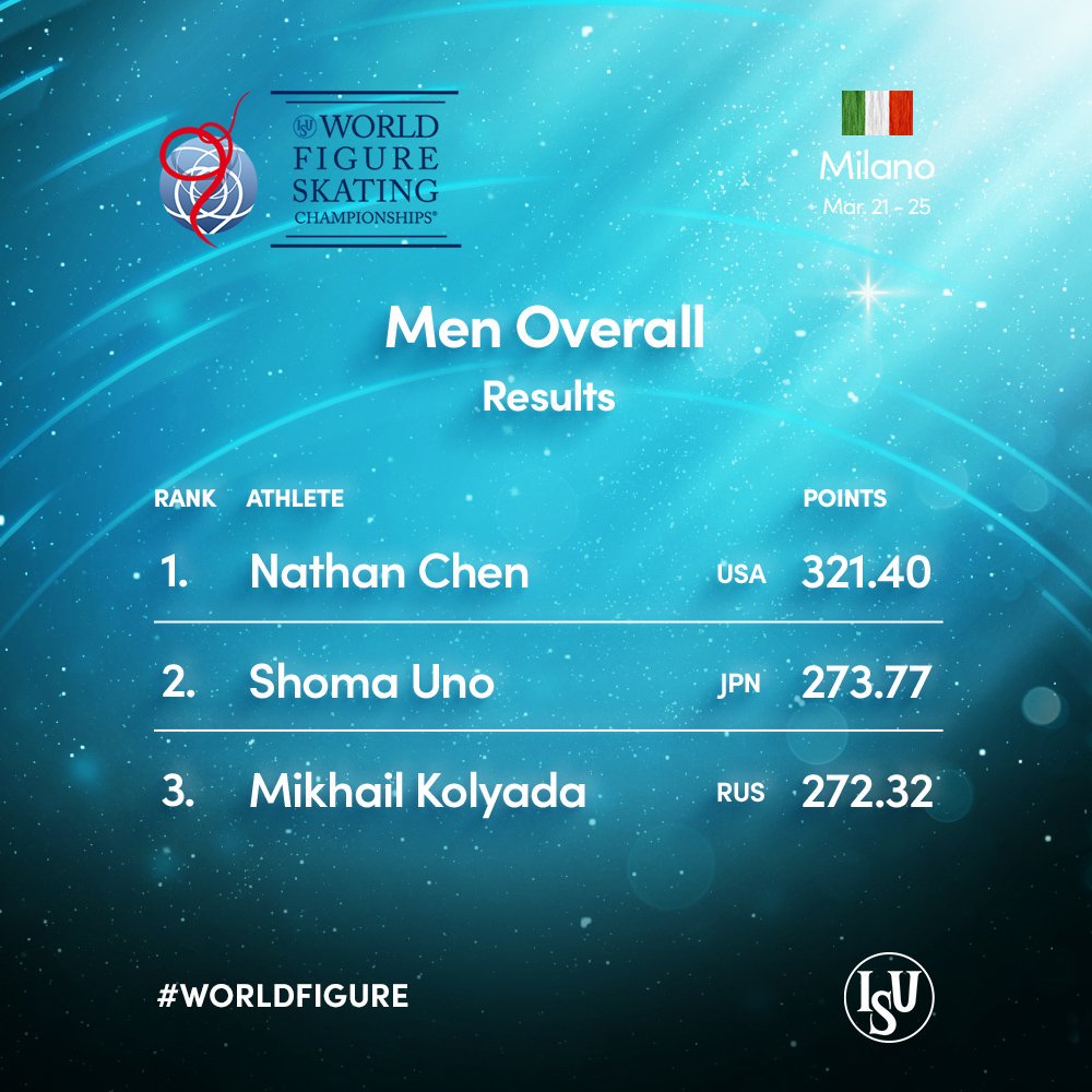 LaylaRepetti's tweet image. Al #MediolanumForum, oggi il Campionato mondiale di pattinaggio sul ghiaccio! Con il #MenFree vi sono i risultati del Maschile di #FigureSkating ❤❤❤

#Milano2018 #WorldFigure