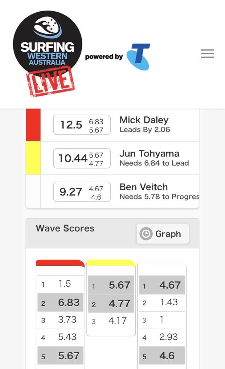 Jun_Tohyama's tweet photo. ABA Tour West OZ Pro Day 1
ラウンド1でローカル ウエスタン オーストラリア チャンピオンやっつけたけど、明日のDay 2 今度はオーストラリア チャンピオンのLachlan CramsieとJoe Clarkeとやるっていうね🔥
7pt , 8pt級のライディングかましていかねーと！
腹くくってやるしかない😏💪 https://t.co/jlO43ERcLK