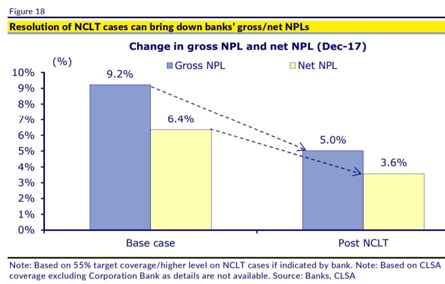Amit_Jeswani1's tweet photo. Very Nice Report by CLSA where it shows how NPA's for bank would fall down from 9.2% to 5% in April after NCLT 2 Cases finishes. I Believe NCLT has been the best reform by this government. https://t.co/VivGMBFwSN