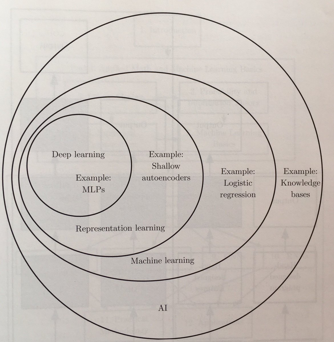 Ar_Douillard's tweet photo. Venn diagram of the various subfields of #AI

Source: The #DeepLearning book of Goodfellow, Bengio, &amp; Courville.
#DataScience #MachineLearning #ArtificialIntelligence https://t.co/563XgdHlJ5