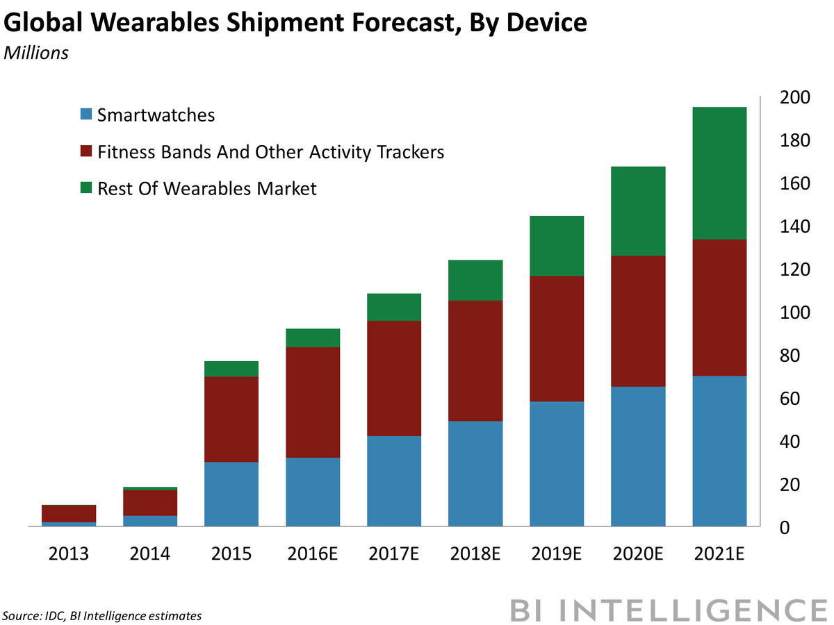 WearablesGlobal's tweet photo. DIGITAL HEALTH BRIEFING: Apple Watch, Fitbit can detect AFib, study shows — Over half of mHealth apps make $10,000 per year or less — Ex-ATA CEO forms AI group for healthcare #AppleWatch #Fitbit #Chiefexecutiveofficer https://t.co/axXzL6kDyp https://t.co/SRfmcCxipS