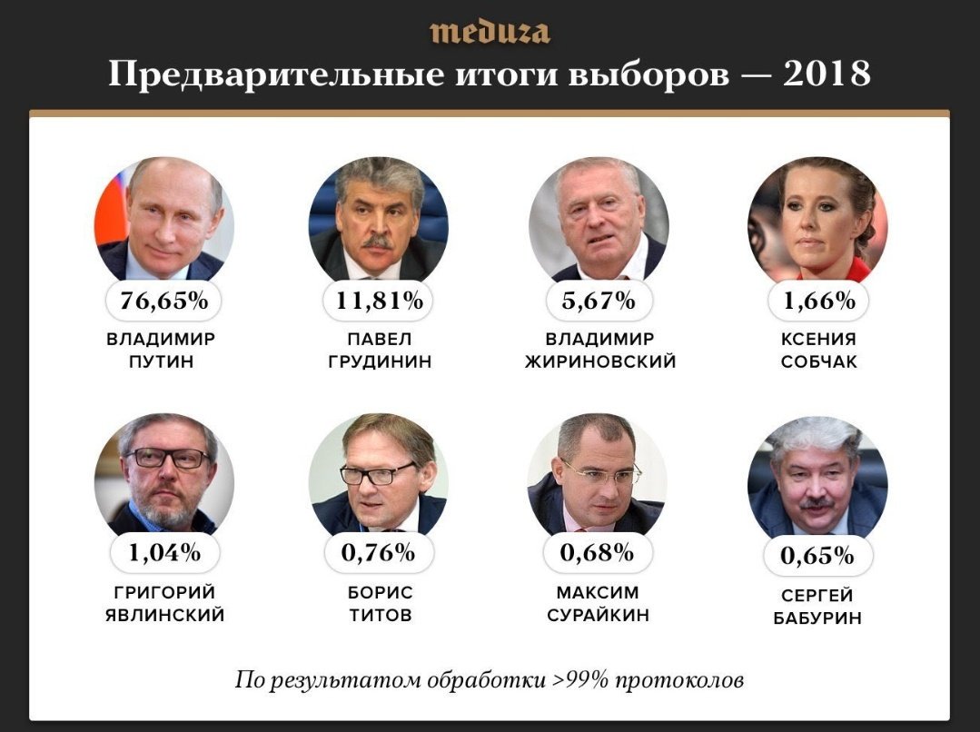 От чего зависит выбор. От результатов выборов зависит. Анализ результатов президентских выборов 2000 года. Основные методы мотивации. Определение результатов голосования выборов президента.