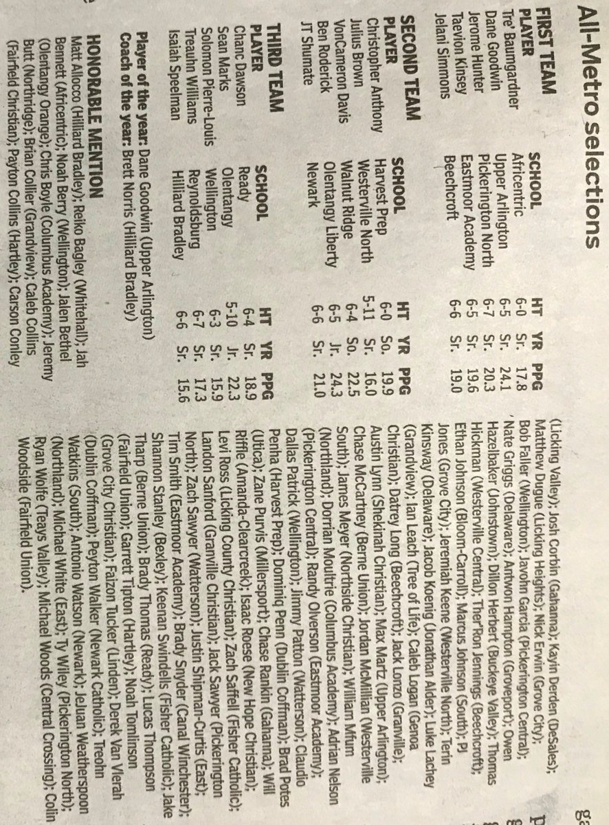 ReadyHoops's tweet image. Yet another special post-season honor! 
The Columbus Dispatch Sports 2018 All-Metro Team! #ReadyHoops Selections:
3rd Team: Senior Chanc Dawson
Honorable Mention: Senior Brady Thomas

Congrats boys!