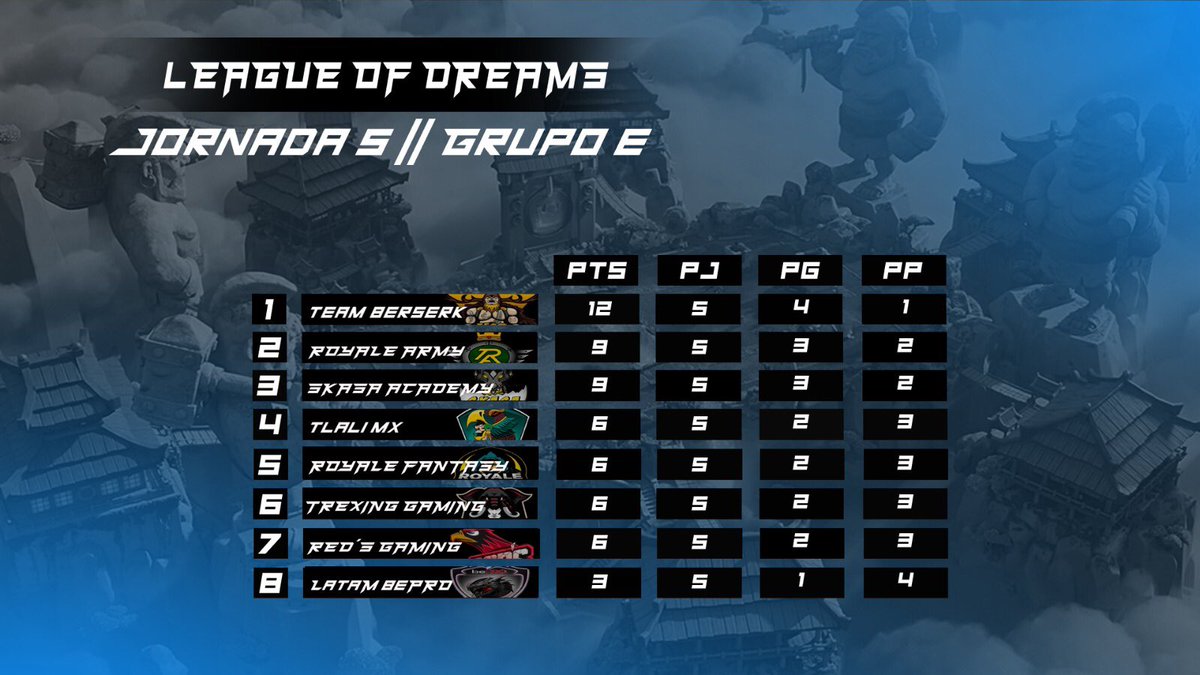 [#ClashRoyale] “League Of Dreams” 

Tras la Quinta Jornada en nuestro "Grupo E", así han quedado los equipos posicionados en la tabla.
