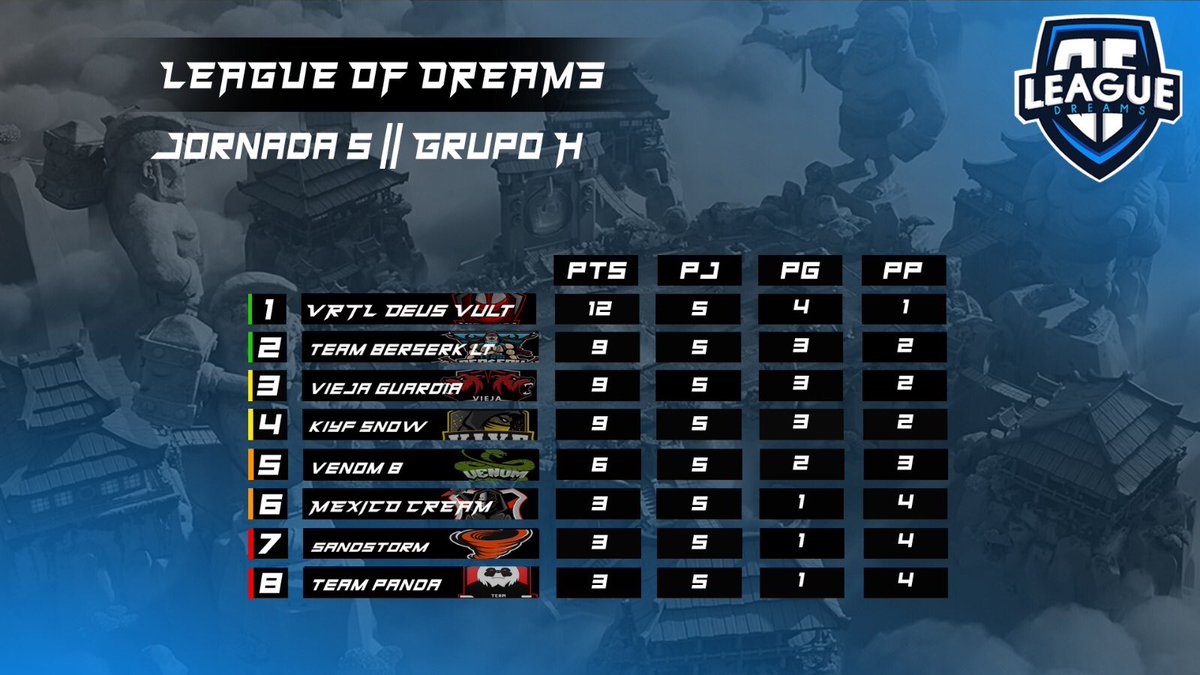 [#ClashRoyale] “League Of Dreams” 

Tras la Quinta Jornada en nuestro "Grupo H", así han quedado los equipos posicionados en la tabla.