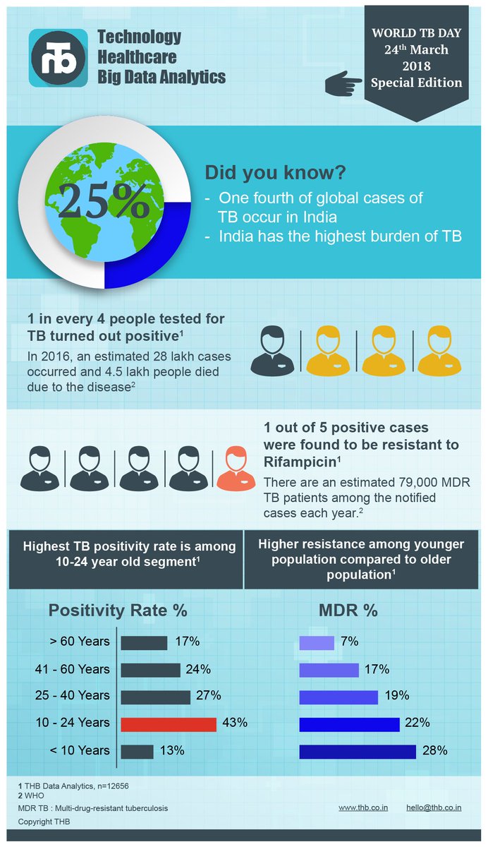 THBinsights's tweet photo. @firstpost WORLD TB DAY: Real World Clinical Insights on 12656 subjects by #THBAnalytics
#TuberculosisResearch #TBResearch
#THBInsight #WorldTBDay2018 #EndTB #RWE #RealWorldEvidence #HealthcareIT #BigData #India #TBHaregaDeshJeetega #AyushmanBharat #HIMSS #pharma #WorldTBDay https://t.co/QGmmBzKtHI