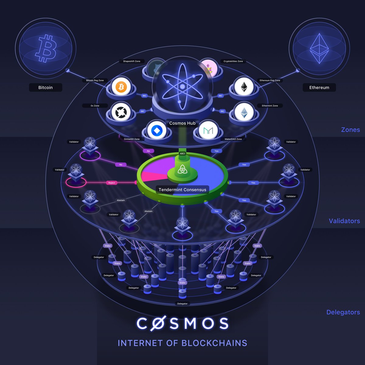 _shyamnair's tweet image. Visual representation of Cosmos Network. #mesmerising #cosmosnetwork #internetofblockchains