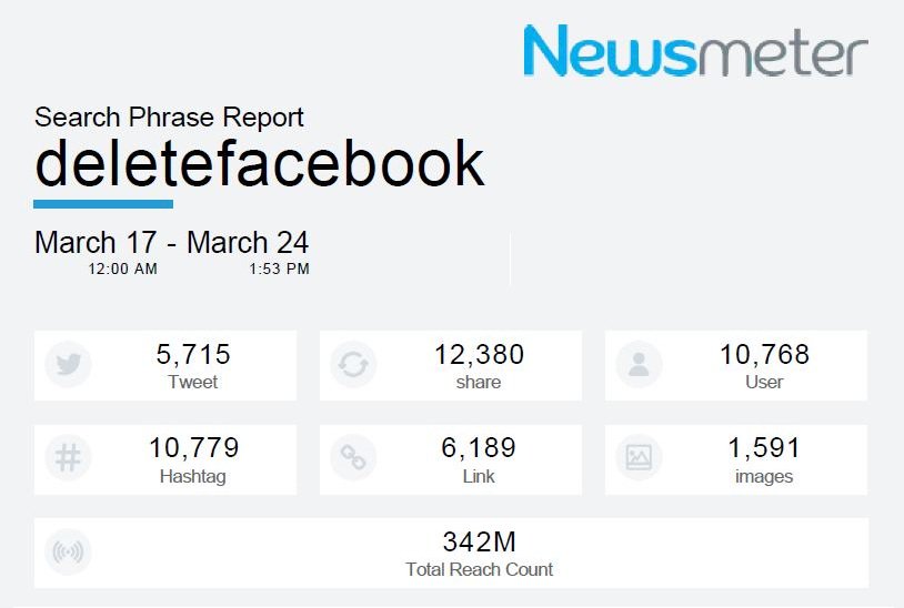 Newsmeter's tweet photo. The aftermath of Facebook backlash on Twitter is staggering  😳  @facebook #DeleteFacebook #MediaMonitoring https://t.co/DoYjxwk1AZ