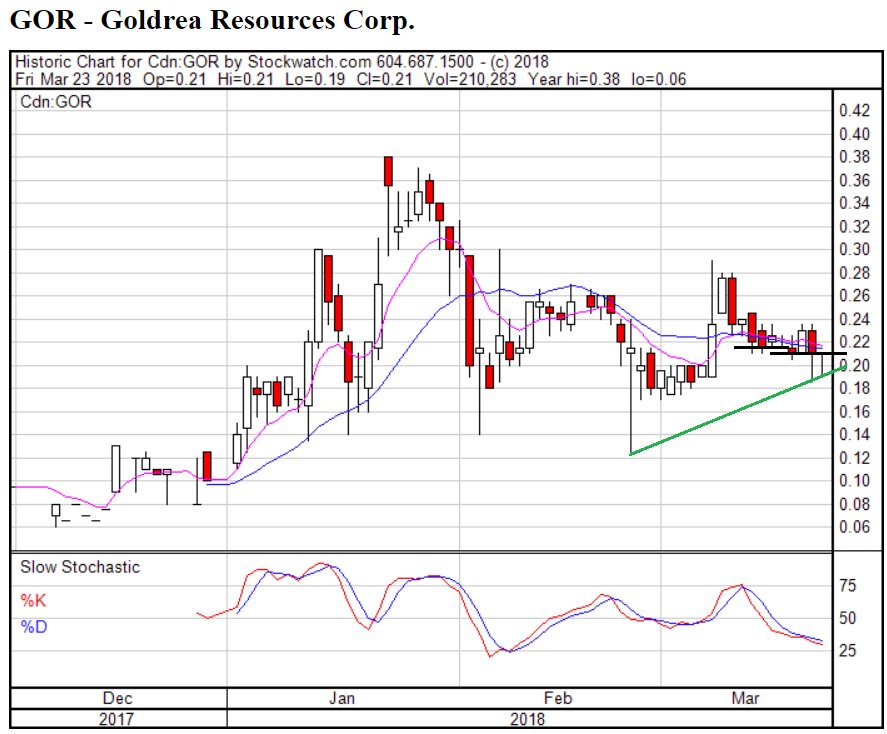 KushMansPicks's tweet photo. $GOR | $GORAF | @Spliffin | https://t.co/hWBeetrIVd  
Lower Bottoms ✔️
Baseline Construction ✔️
Frying Pan bottom ✔️
Drifting into Oversold Zone ✔️
Accumulation ✔️
More News Soon ✔️
#pennystocks #stocks  #invest #potstocks #weedstocks #medicalmarijuana #SPLIFFIN #TABU https://t.co/dfATJBBeZI
